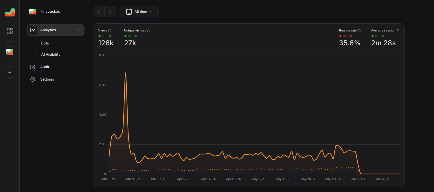 The TinyTrack dashboard: 126k views, 27k unique visitors, and a visitor trend chart over time.
